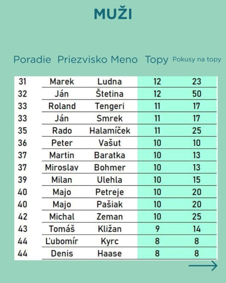 Výsledky 1. kolo Spot Up Boulder Liga, muži