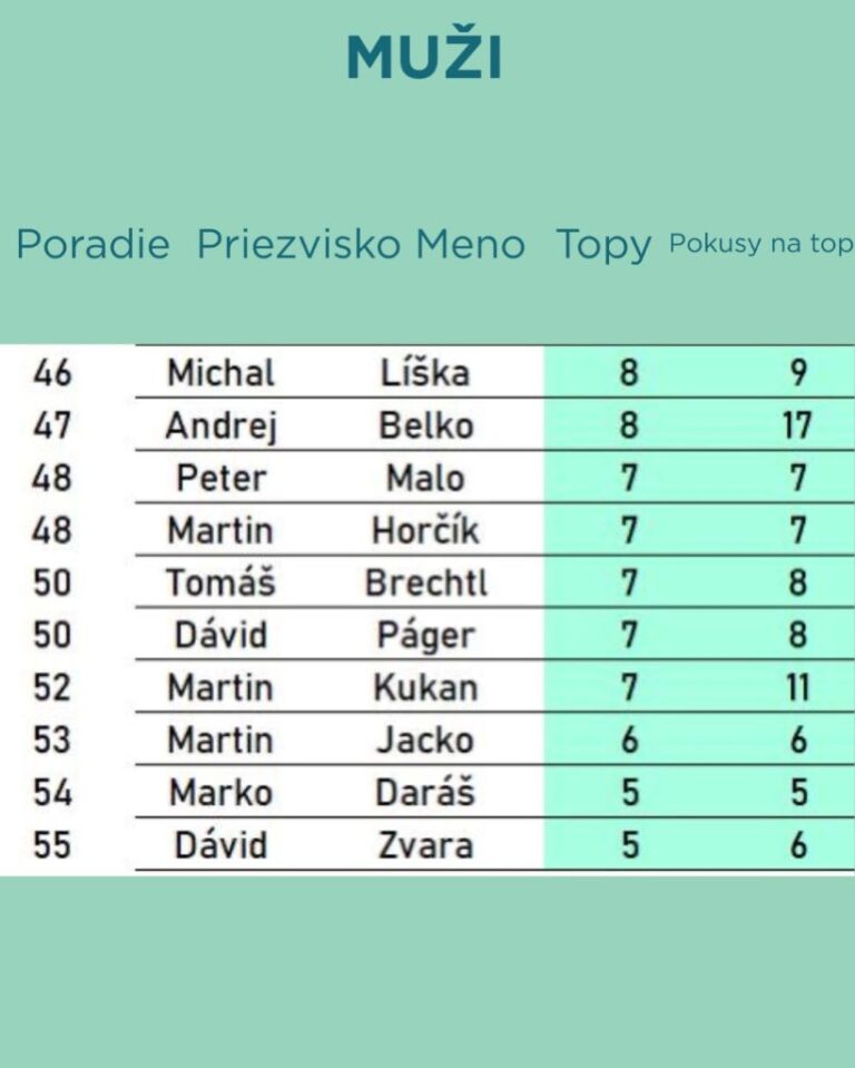 Výsledky 1. kolo Spot Up Boulder Liga, muži