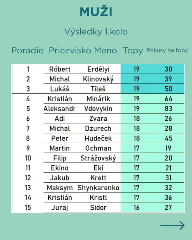 Výsledky 1. kolo Spot Up Boulder Liga, muži