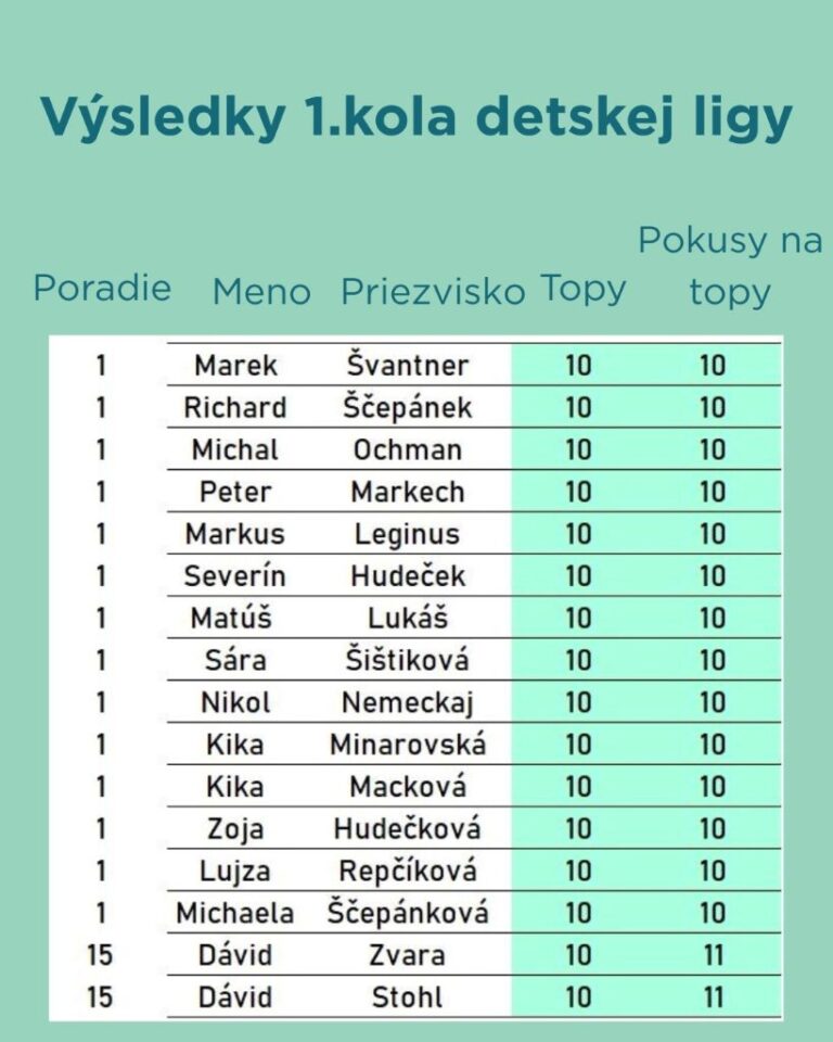 Výsledky - 1.kolo Spot Up Detská Liga | spotboulder