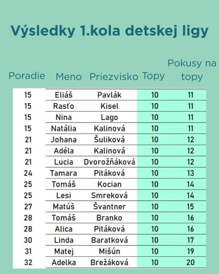Výsledky - 1.kolo Spot Up Detská Liga | spotboulder