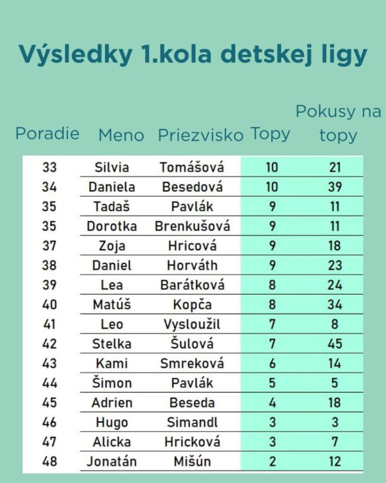 Výsledky - 1.kolo Spot Up Detská Liga | spotboulder