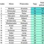 Vysledky v 2.kole Spot Up Boulder ligy - Marec - apríl 2026