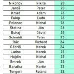 Vysledky v 2.kole Spot Up Boulder ligy - Marec - apríl 2026