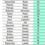 Vysledky v 2.kole Spot Up Boulder ligy v climbing gym-e v Bory, Bratislava
