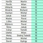 Vysledky v 2.kole Spot Up Boulder ligy 2026