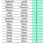 Vysledky v 2.kole Spot Up Boulder ligy v climbing gym-e v Bory, Bratislava