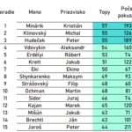 Priebežné výsledky Boulder ligy po 3. kole - Muži